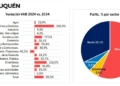 Solo 9 provincias crecieron en 2023 frente a 2022: Neuquén lidera la disparidad federal y sectorial.