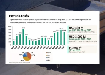 Argentina prevé exportaciones mineras de USD 18.500 millones para 2030: los retos del crecimiento y la gran apuesta del sector