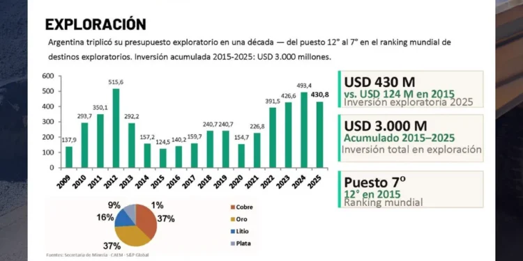 Argentina prevé exportaciones mineras de USD 18.500 millones para 2030: los retos del crecimiento y la gran apuesta del sector